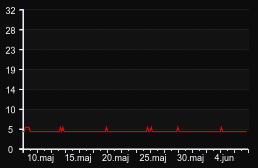 player_graph_month