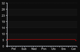 player_graph_week