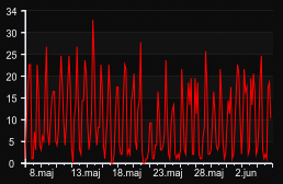 player_graph_month