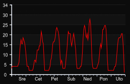 player_graph_week