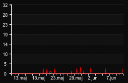 player_graph_month