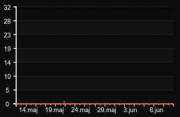 player_graph_month