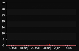 player_graph_month
