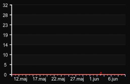 player_graph_month