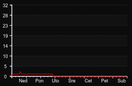 player_graph_week