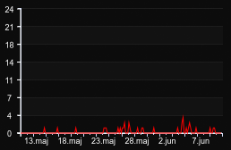 player_graph_month