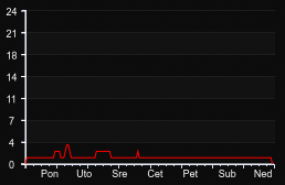 player_graph_week