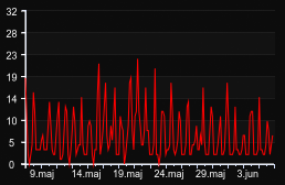 player_graph_month
