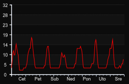 player_graph_week