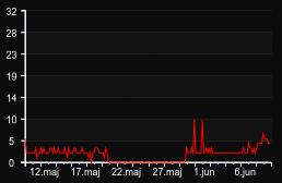 player_graph_month