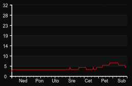 player_graph_week