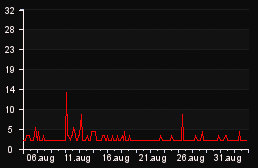 player_graph_month