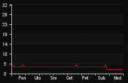 player_graph_week