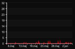 player_graph_month
