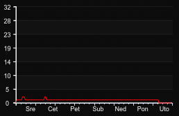 player_graph_week