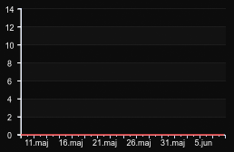 player_graph_month