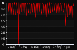 player_graph_month