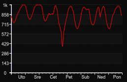 player_graph_week