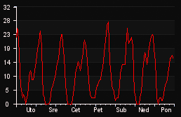 player_graph_week