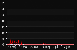 player_graph_month