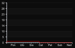 player_graph_week