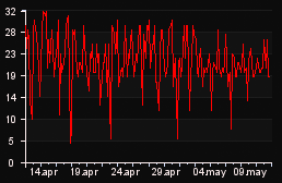 player_graph_month