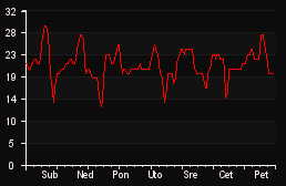 player_graph_week