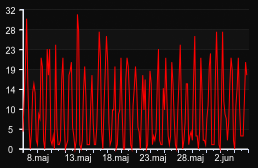 player_graph_month