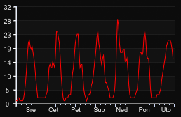 player_graph_week