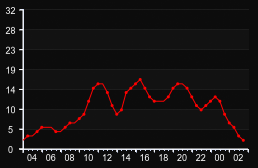 player_graph