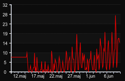 player_graph_month