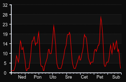 player_graph_week
