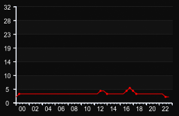 player_graph