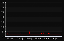 player_graph_month