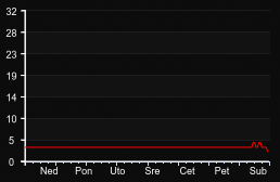 player_graph_week