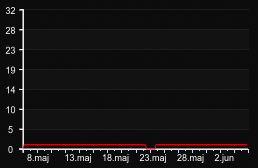 player_graph_month
