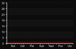 player_graph_week