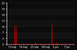 player_graph_month