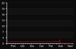 player_graph_week