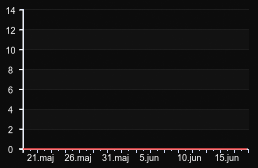 player_graph_month