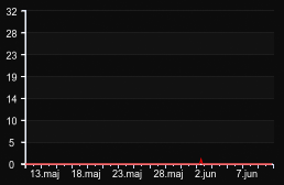 player_graph_month