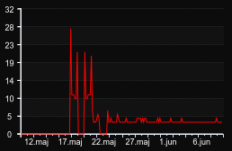 player_graph_month