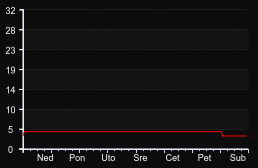 player_graph_week