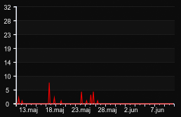 player_graph_month
