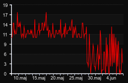 player_graph_month