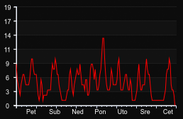 player_graph_week
