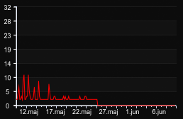 player_graph_month