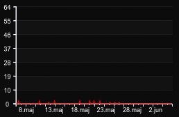 player_graph_month