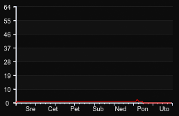 player_graph_week
