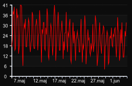 player_graph_month
